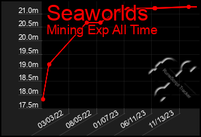Total Graph of Seaworlds