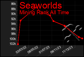 Total Graph of Seaworlds