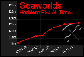 Total Graph of Seaworlds