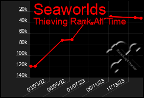 Total Graph of Seaworlds