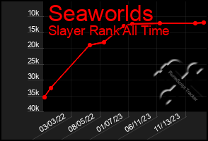 Total Graph of Seaworlds