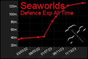 Total Graph of Seaworlds