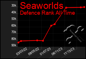 Total Graph of Seaworlds