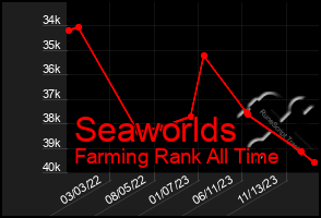 Total Graph of Seaworlds