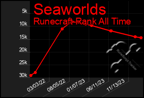 Total Graph of Seaworlds