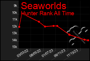 Total Graph of Seaworlds