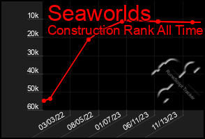 Total Graph of Seaworlds