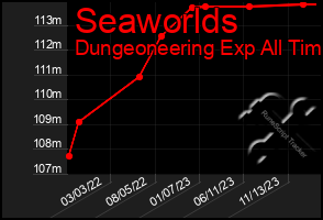 Total Graph of Seaworlds