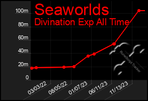 Total Graph of Seaworlds