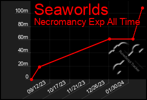Total Graph of Seaworlds