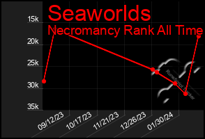 Total Graph of Seaworlds