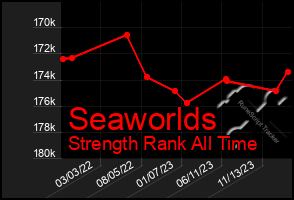 Total Graph of Seaworlds