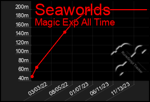 Total Graph of Seaworlds