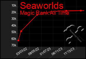 Total Graph of Seaworlds
