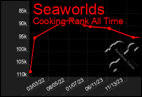 Total Graph of Seaworlds