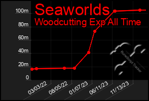Total Graph of Seaworlds