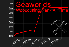 Total Graph of Seaworlds