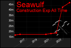 Total Graph of Seawulf
