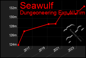 Total Graph of Seawulf
