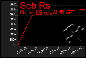 Total Graph of Seb Rs