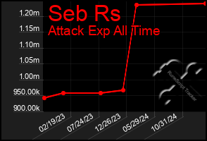 Total Graph of Seb Rs