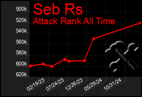 Total Graph of Seb Rs