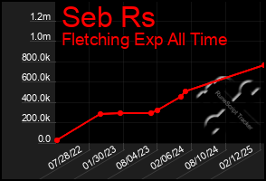 Total Graph of Seb Rs