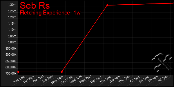 Last 7 Days Graph of Seb Rs