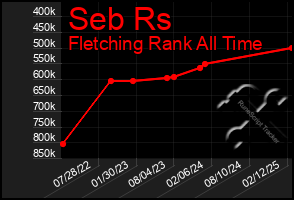 Total Graph of Seb Rs