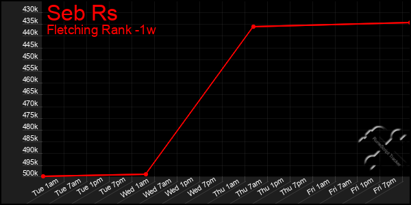 Last 7 Days Graph of Seb Rs