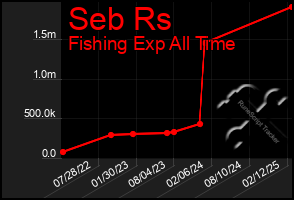 Total Graph of Seb Rs