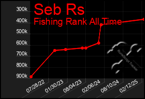 Total Graph of Seb Rs