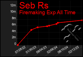 Total Graph of Seb Rs