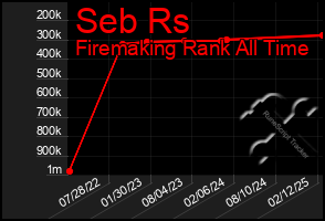 Total Graph of Seb Rs