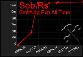 Total Graph of Seb Rs