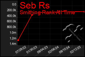 Total Graph of Seb Rs