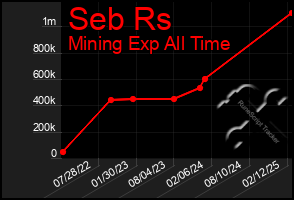 Total Graph of Seb Rs