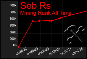 Total Graph of Seb Rs