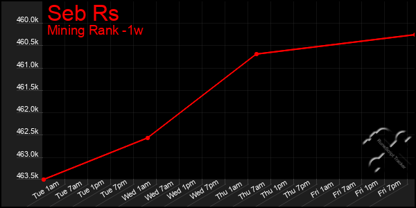 Last 7 Days Graph of Seb Rs