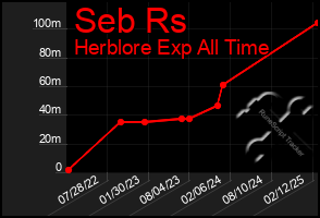 Total Graph of Seb Rs