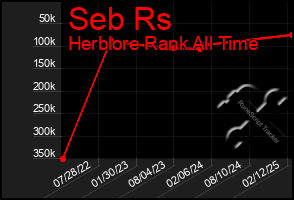 Total Graph of Seb Rs