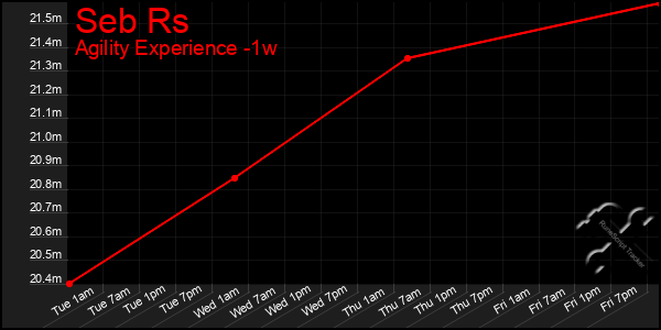 Last 7 Days Graph of Seb Rs