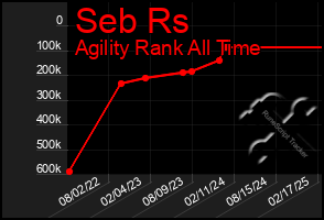 Total Graph of Seb Rs