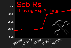 Total Graph of Seb Rs