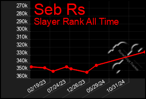 Total Graph of Seb Rs