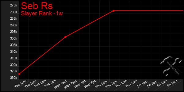 Last 7 Days Graph of Seb Rs