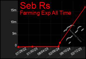 Total Graph of Seb Rs