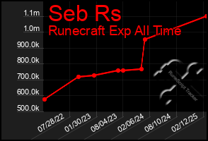 Total Graph of Seb Rs