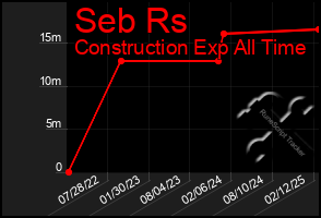 Total Graph of Seb Rs