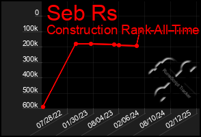 Total Graph of Seb Rs